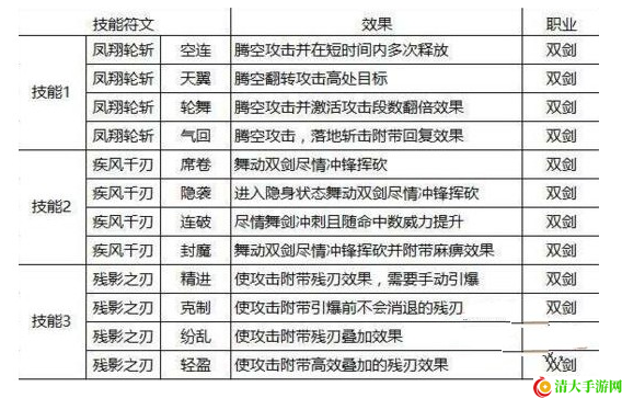 猎魂觉醒双剑技能符文搭配与选择推荐